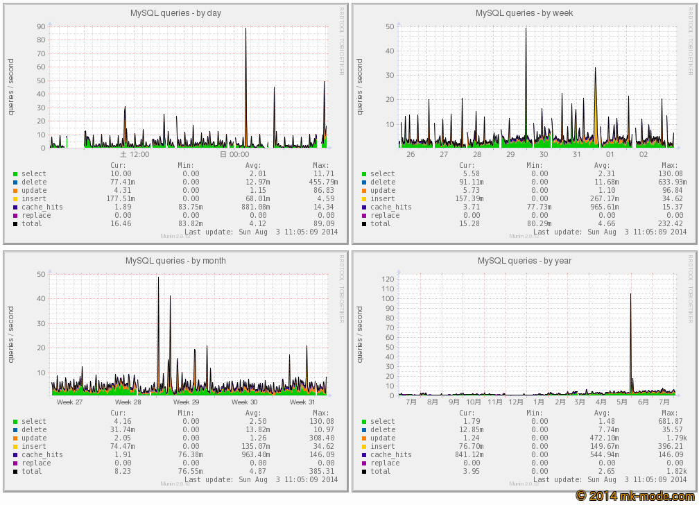 CENTOS_7-0_MUNIN_MYSQL