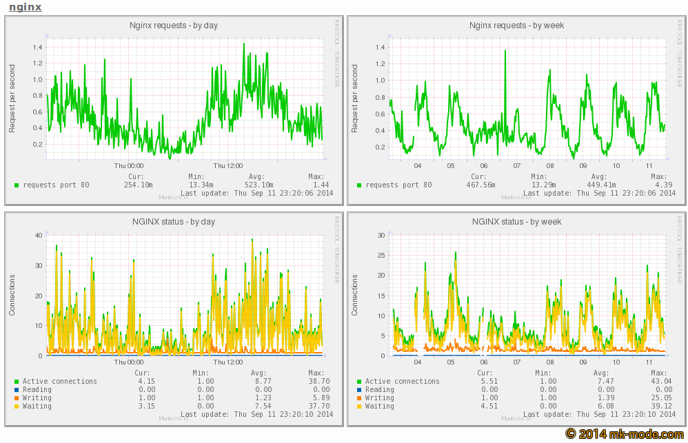CENTOS_7-0_MUNIN_NGINX