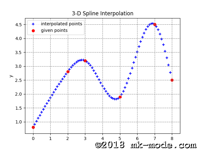SPLINE_INTERPOLATION SPLINE_INTERPOLATION