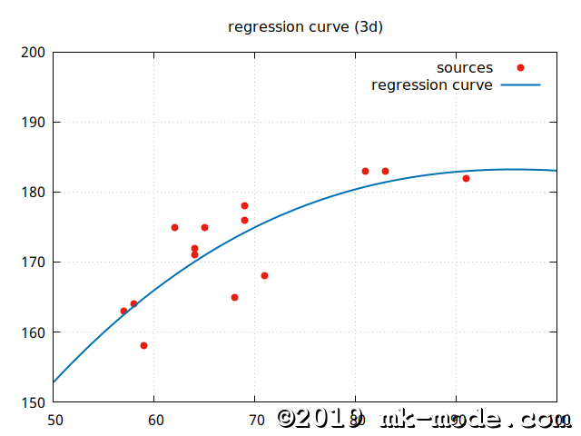 REGRESSION_CURVE_3D_ZOOMIN