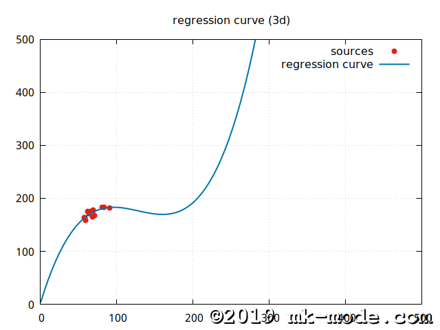 REGRESSION_CURVE_3D_ZOOMOUT