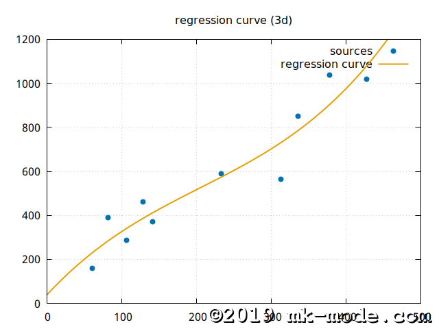 REGRESSION_CURVE_3D