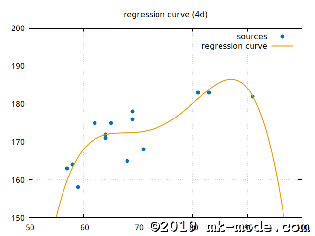 REGRESSION_CURVE_4D