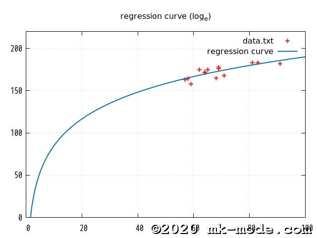 REGRESSION_CURVE_LN